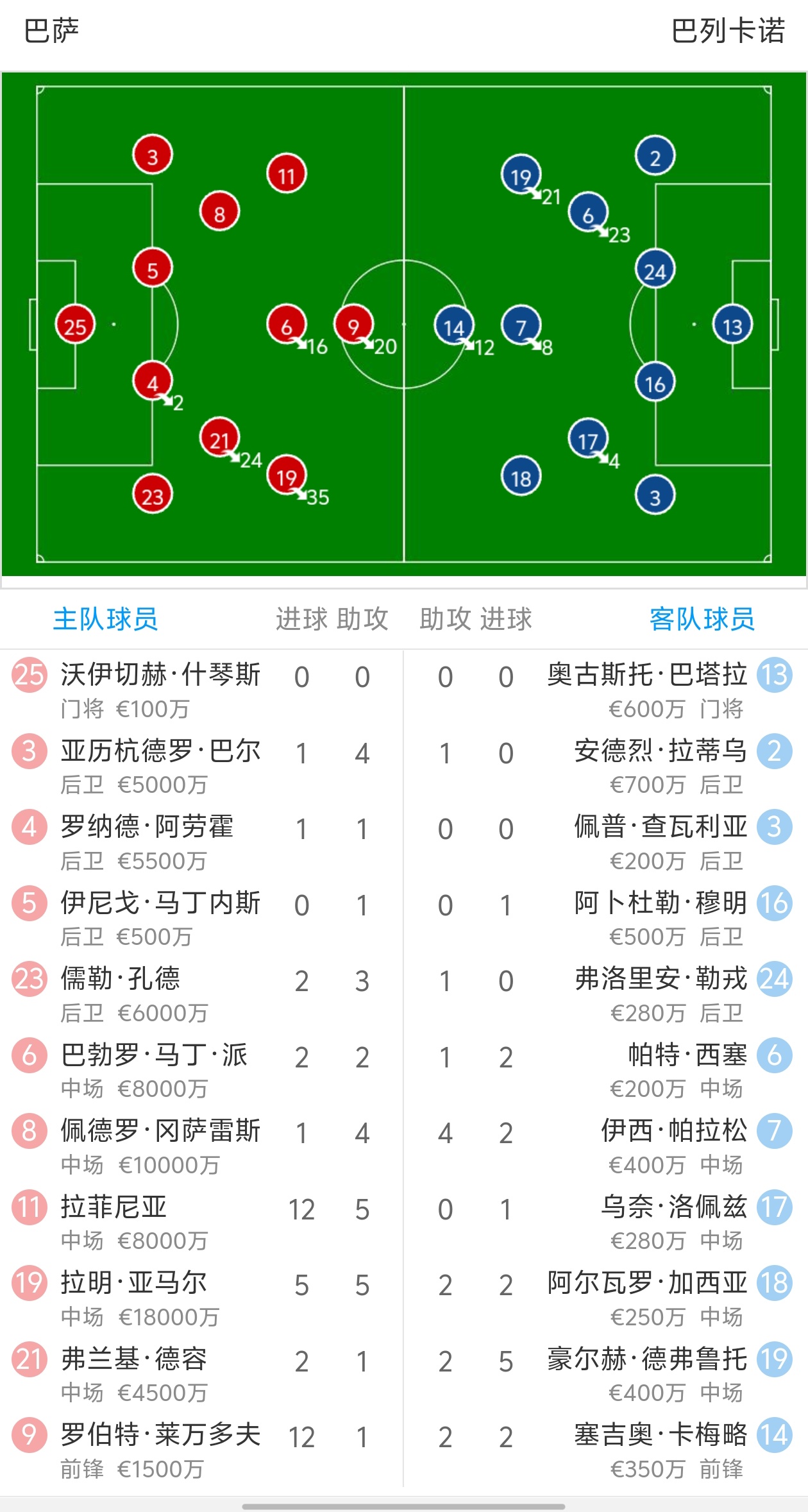 巴萨门将多次救险，当选全场最佳球员，美国感觉详细.